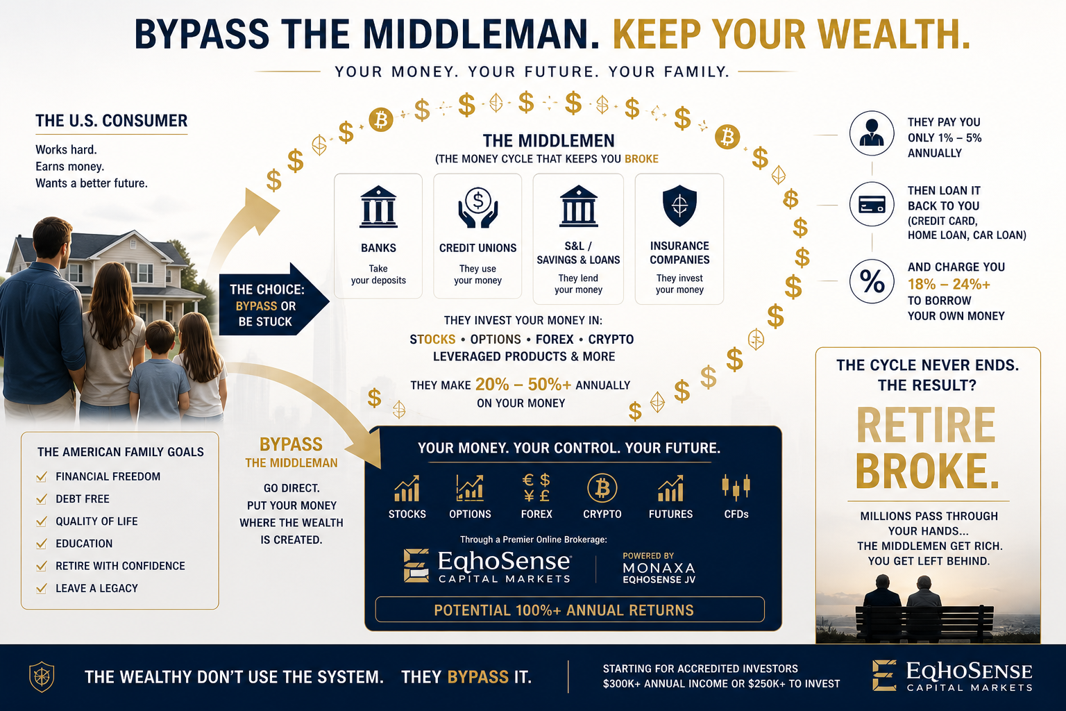 Bypass the Middleman — EqhoSense Capital Markets infographic
